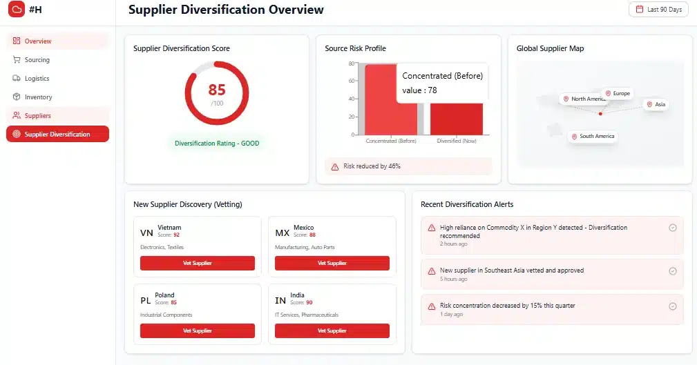 Digital Transformation in Supplier Diversification