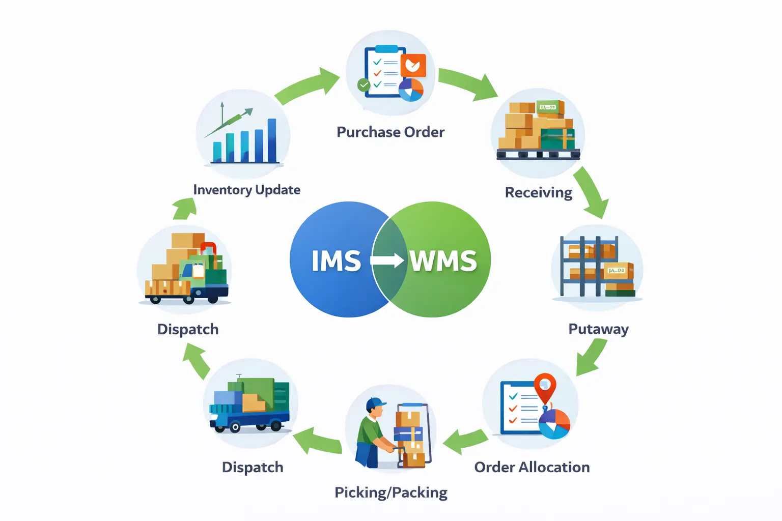 Integration WMS and IMS Working Together