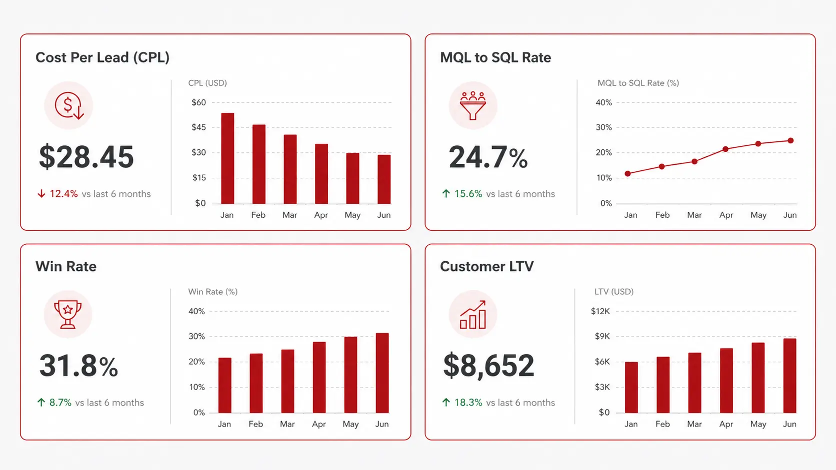 Key Metrics to Measure B2B Lead Generation Success