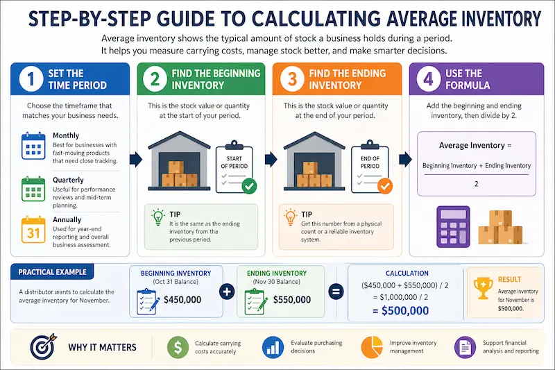 Step-by-Step Guide to Calculating Average Inventory