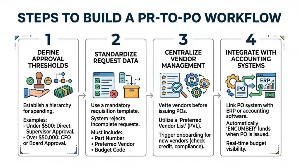 Steps to Build a PR-to-PO Workflow