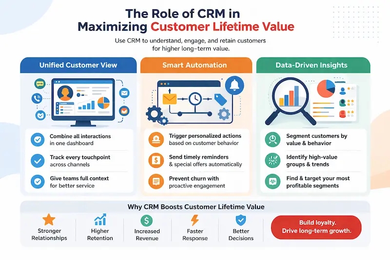 The Role of CRM in Maximizing Customer Lifetime Value