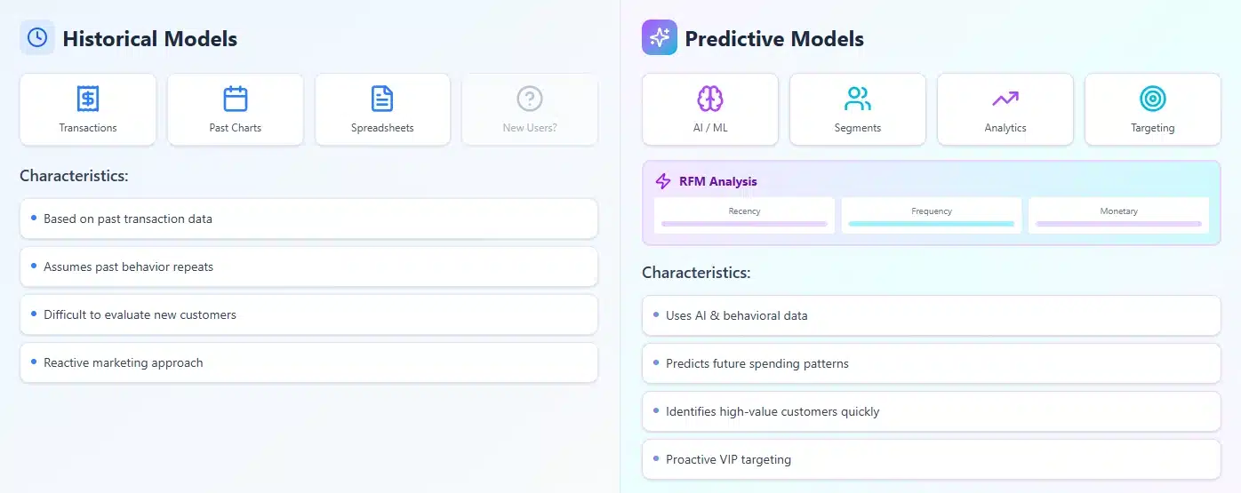 Traditional vs Predictive CLV Models