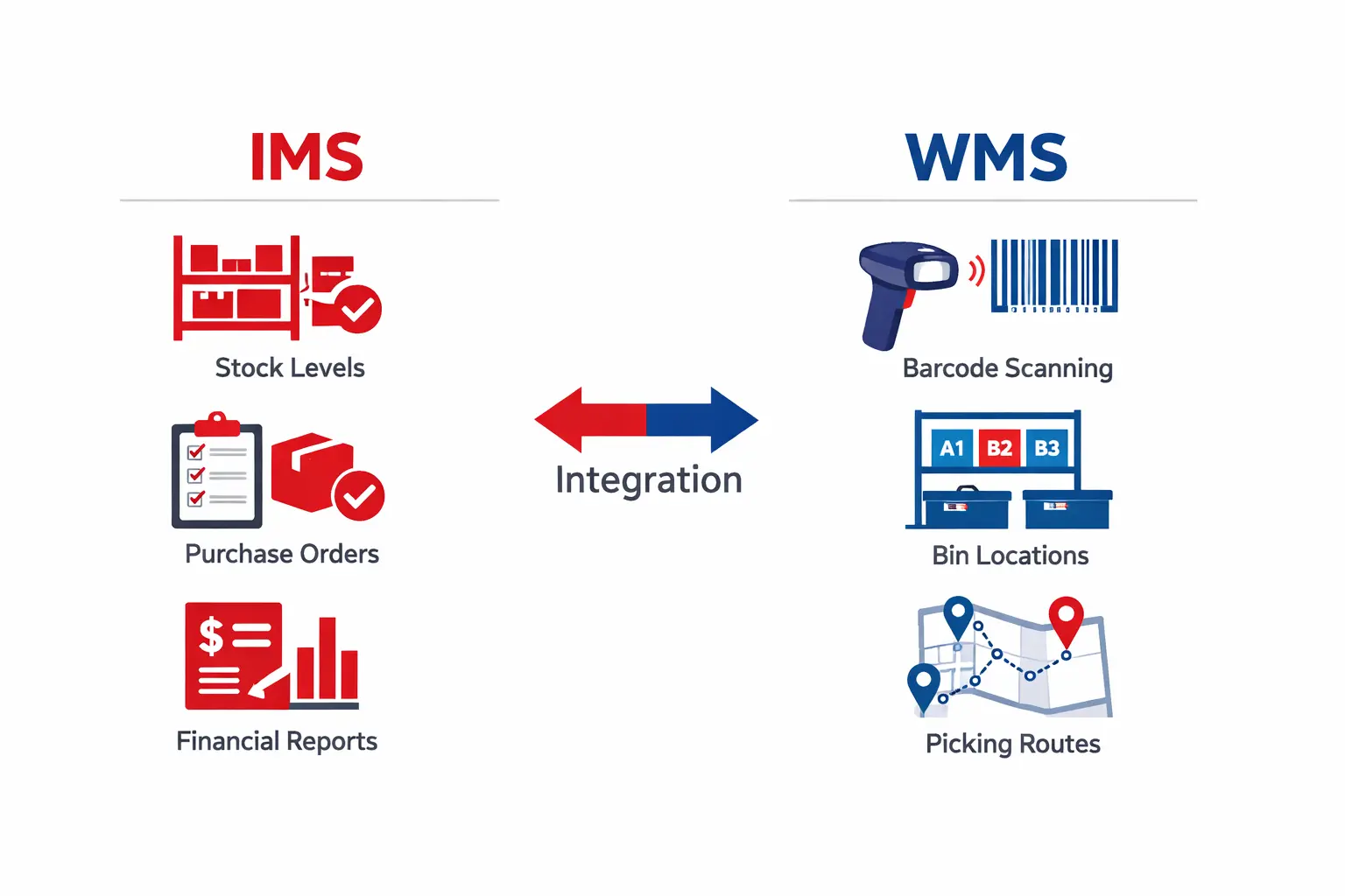 wms vs ims key differences