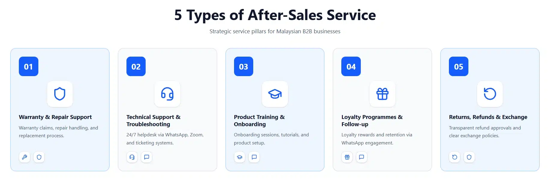5 Types After-Sales Services