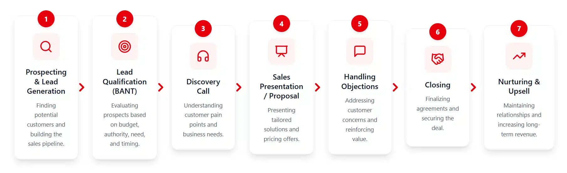 7 Steps of the Sales Process