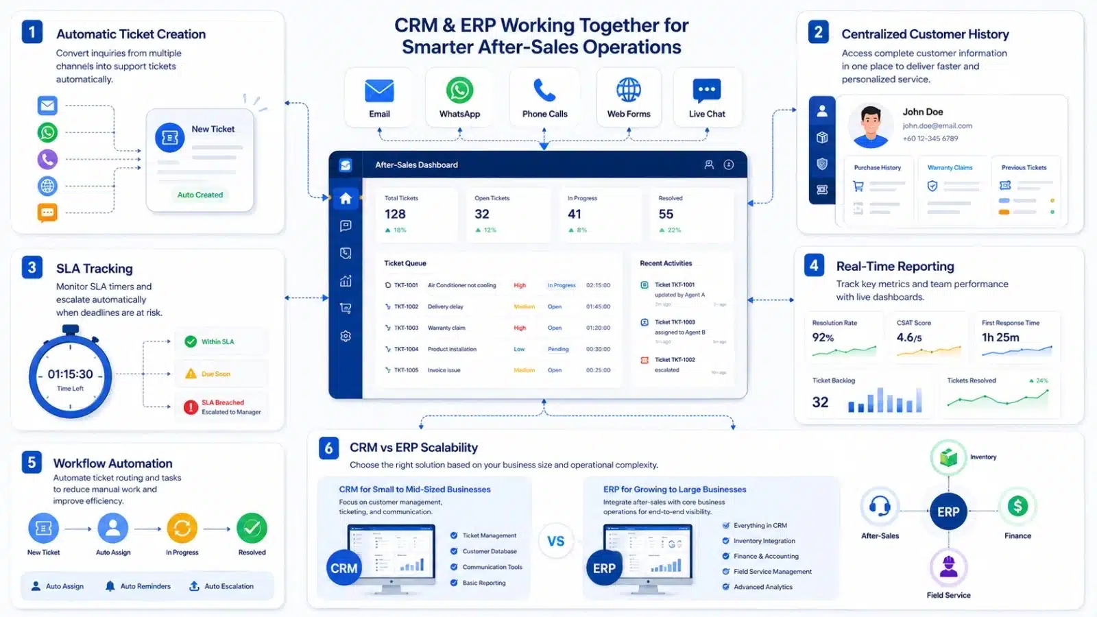CRM-and-ERP-Software Support After Sales Operation