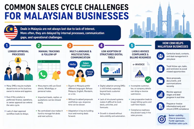 Common Sales Cycle Challenges for Malaysian Businesses