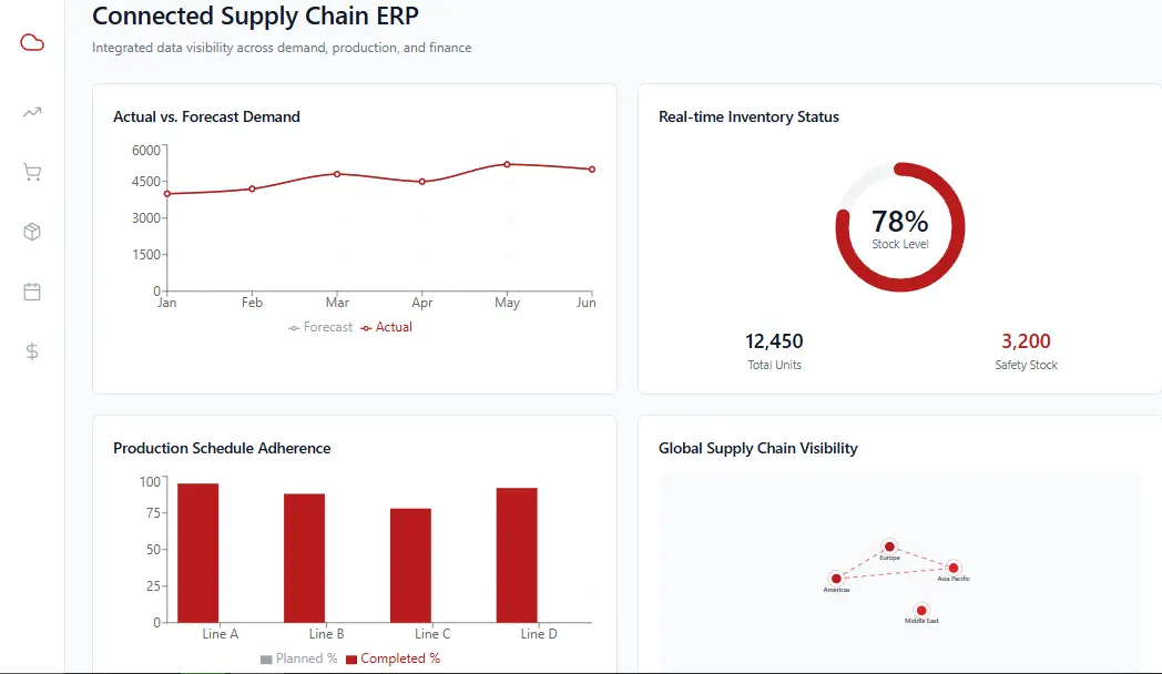 ERP System Implementation in Supply Chain Management