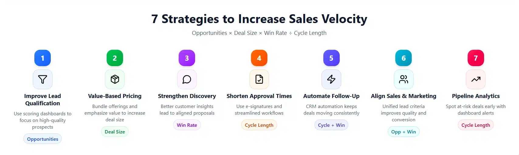 Sales Velocity Strategy