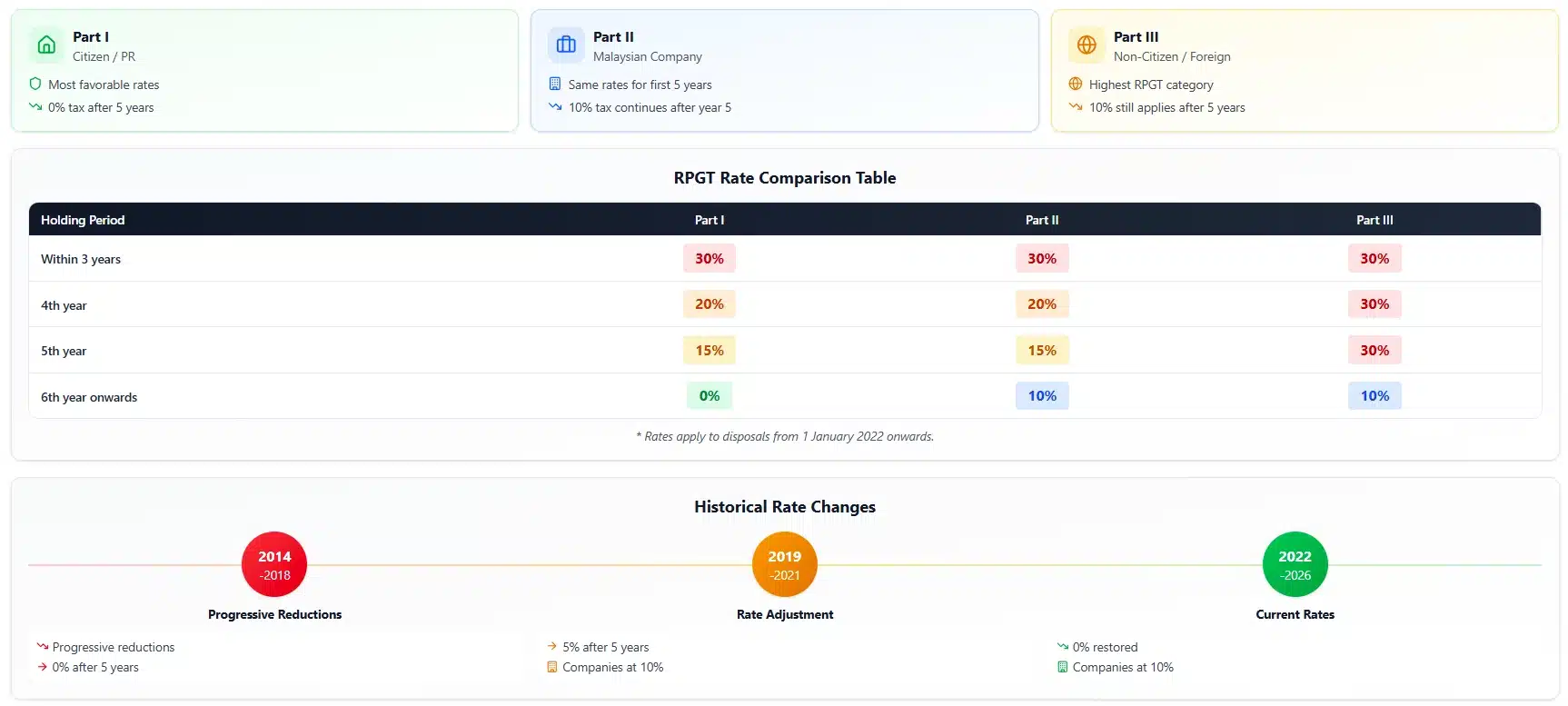 RPGT Rates Infographic
