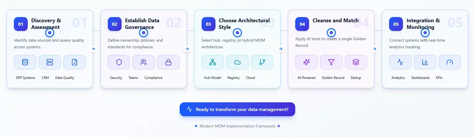 5 Step MDM Implementation