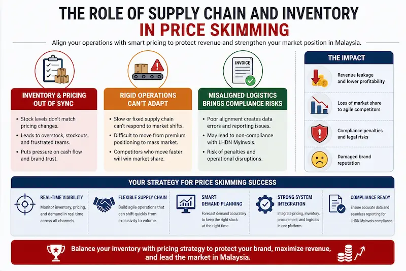 The Role of Supply Chain and Inventory in Price Skimming