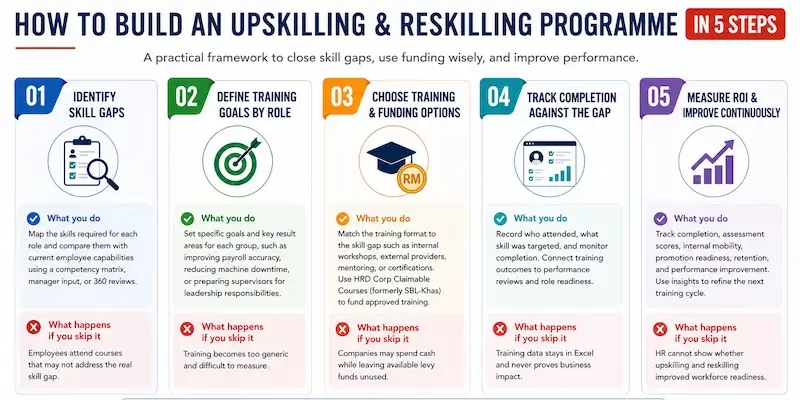 How to Build an Upskilling and Reskilling Programme in 5 Steps