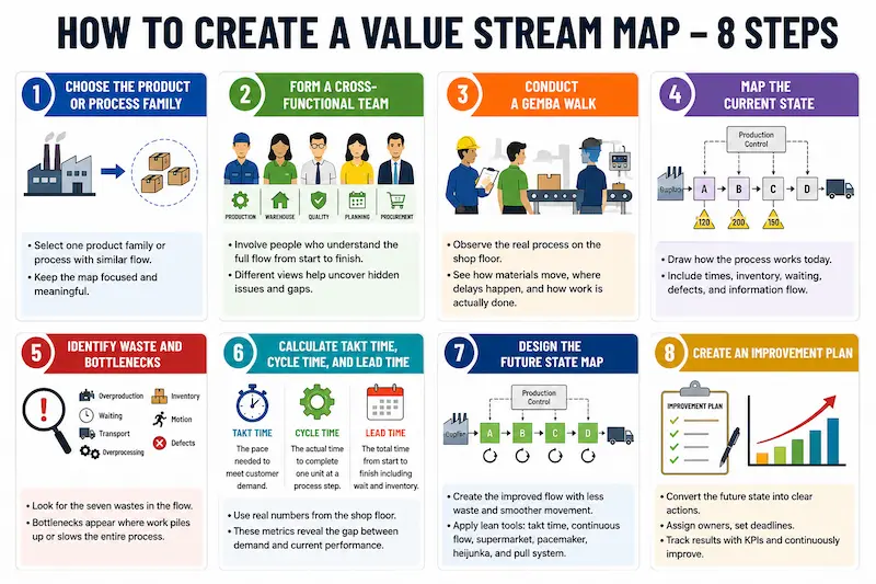 How to Create a Value Stream Map — 8 Steps