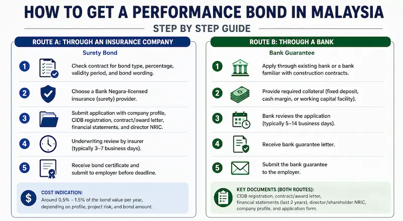 How to Get a Performance Bond in Malaysia Step by Step