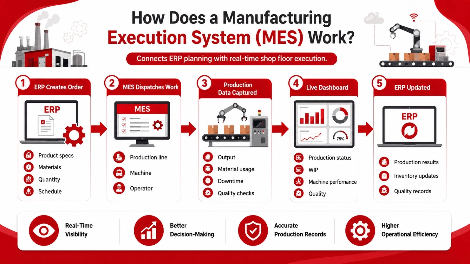 Manufacturing Execution Systems Work