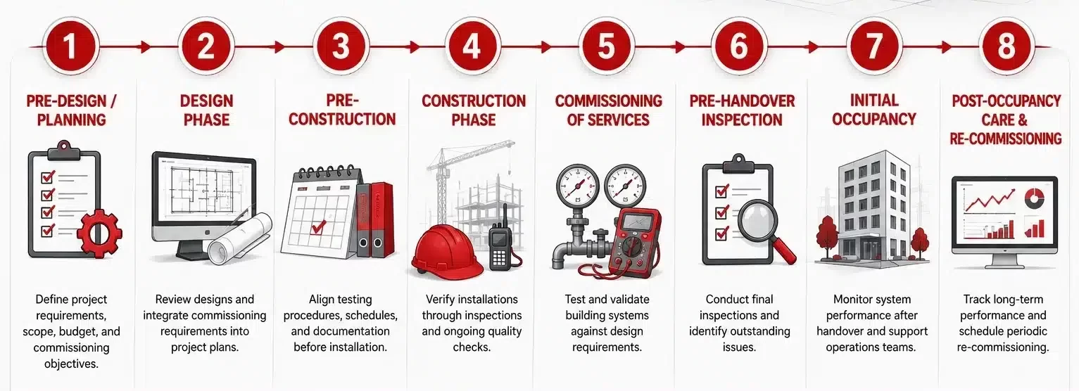 Stages of Construction Commissioning