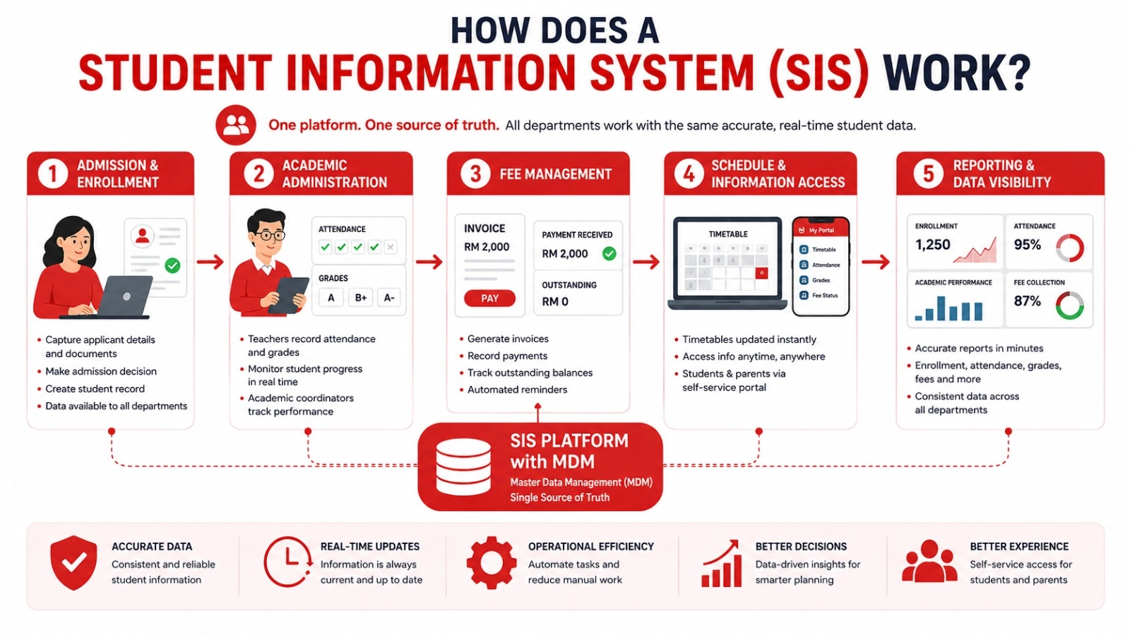 Student Information System Work