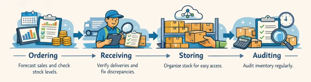 Steps in retail inventory management