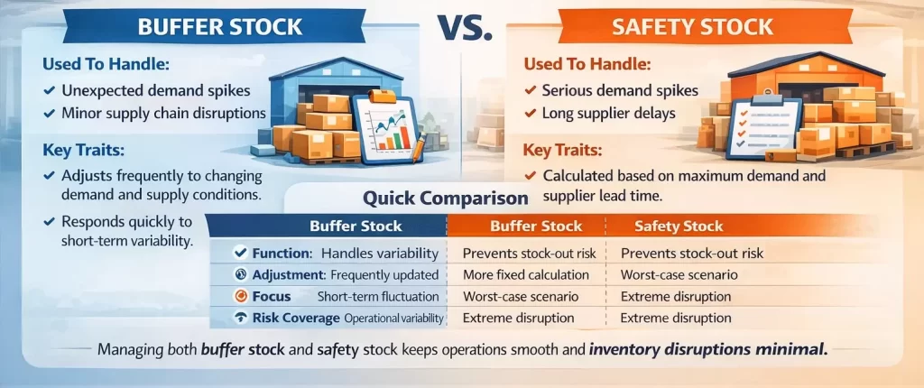 Differences between buffer and safety stock