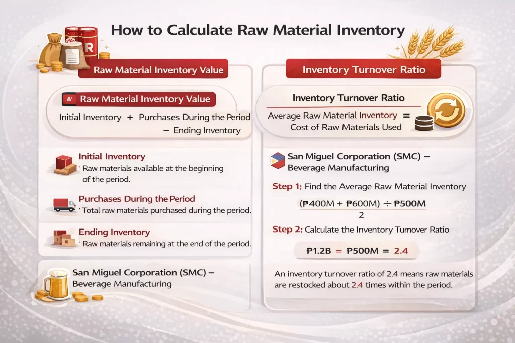 Calculate raw material inventory