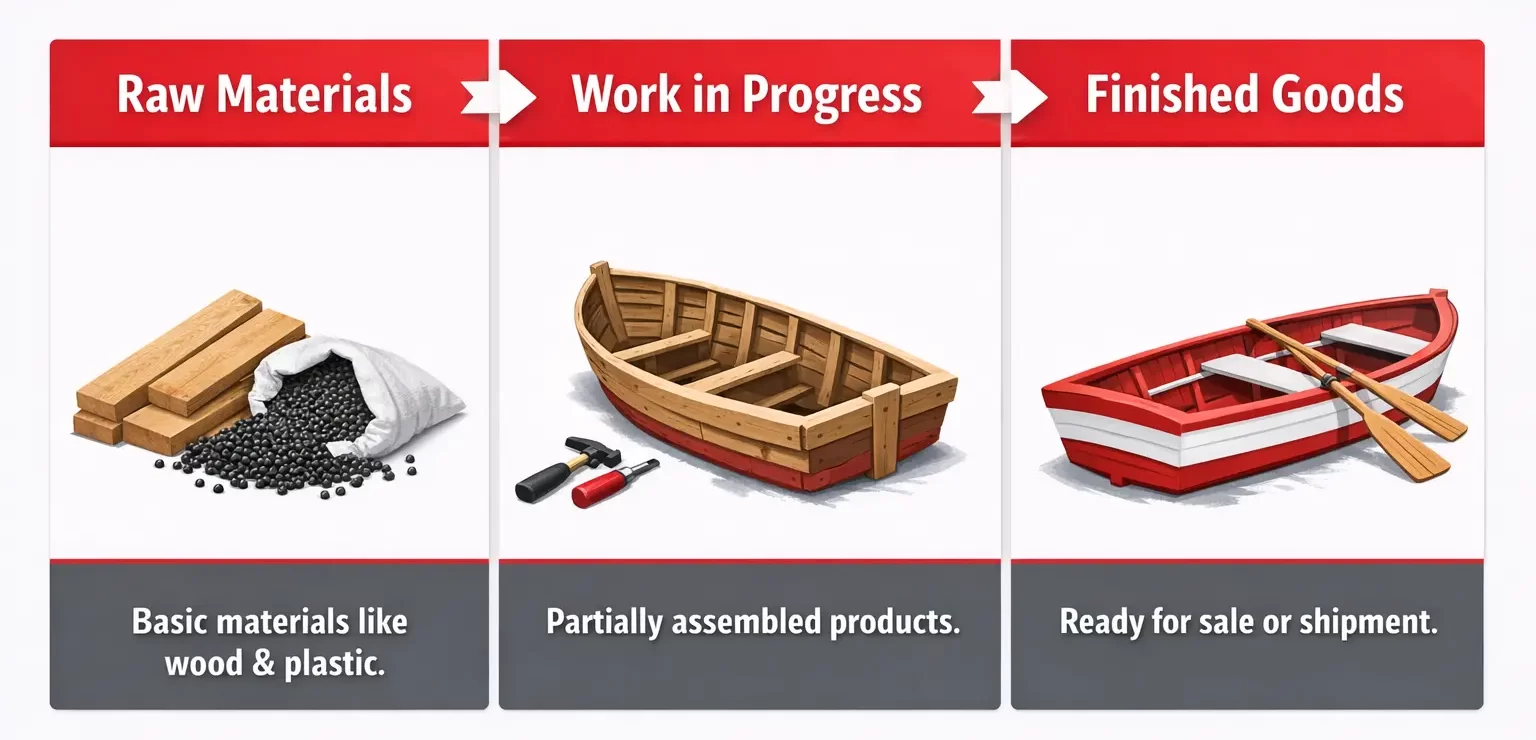 3 Steps to Becoming Finished Goods