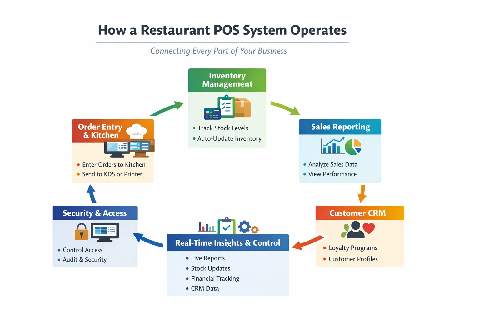 POS restaurant machine operate