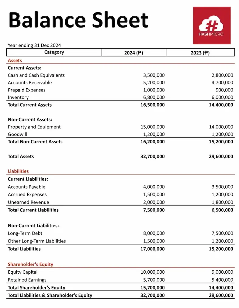 balance sheet