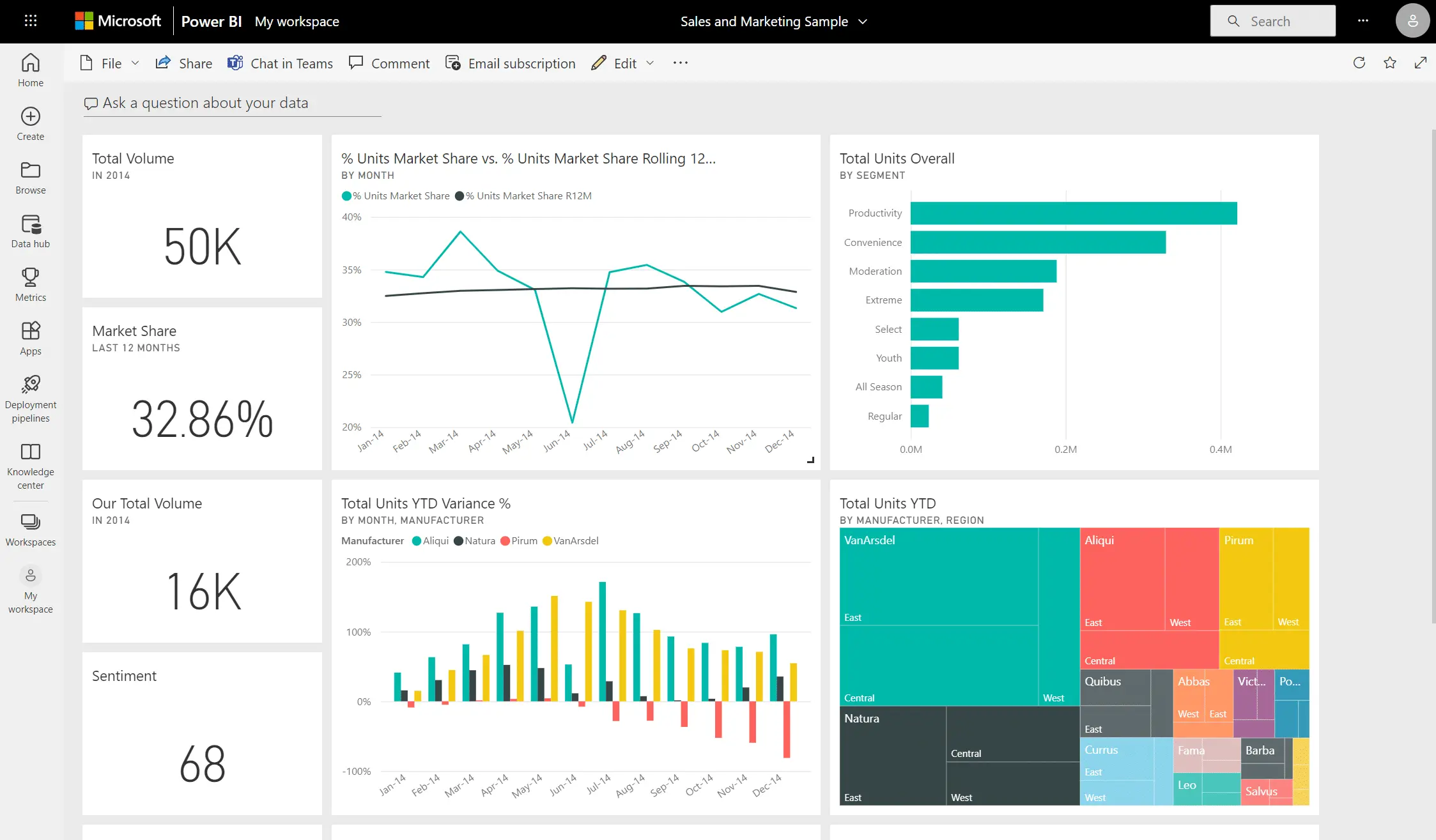 microsoft bi dashboard