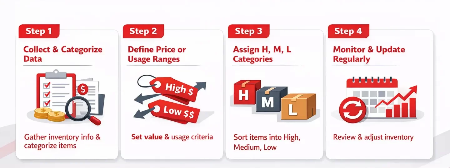 HML Inventory Analysis