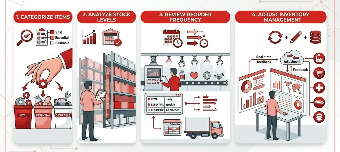 How to perform VED analysis