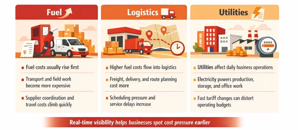 Fastest cost pressure