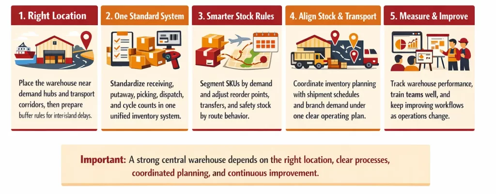 Efficient central warehouse sytem