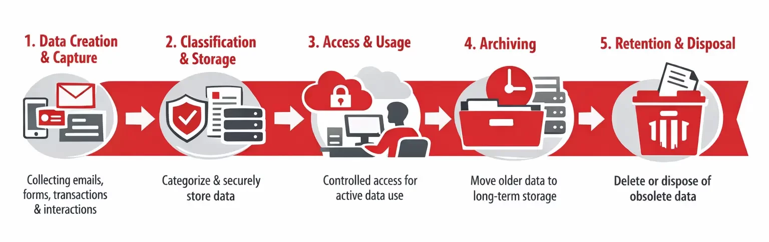 Information Lifecycle Management Work