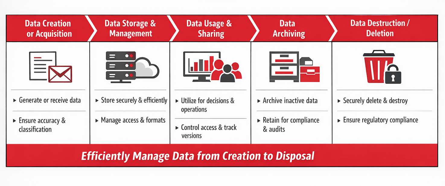 Phases-of-information-lifecycle-management