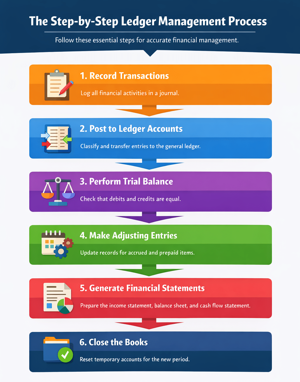 Ledger Management Process