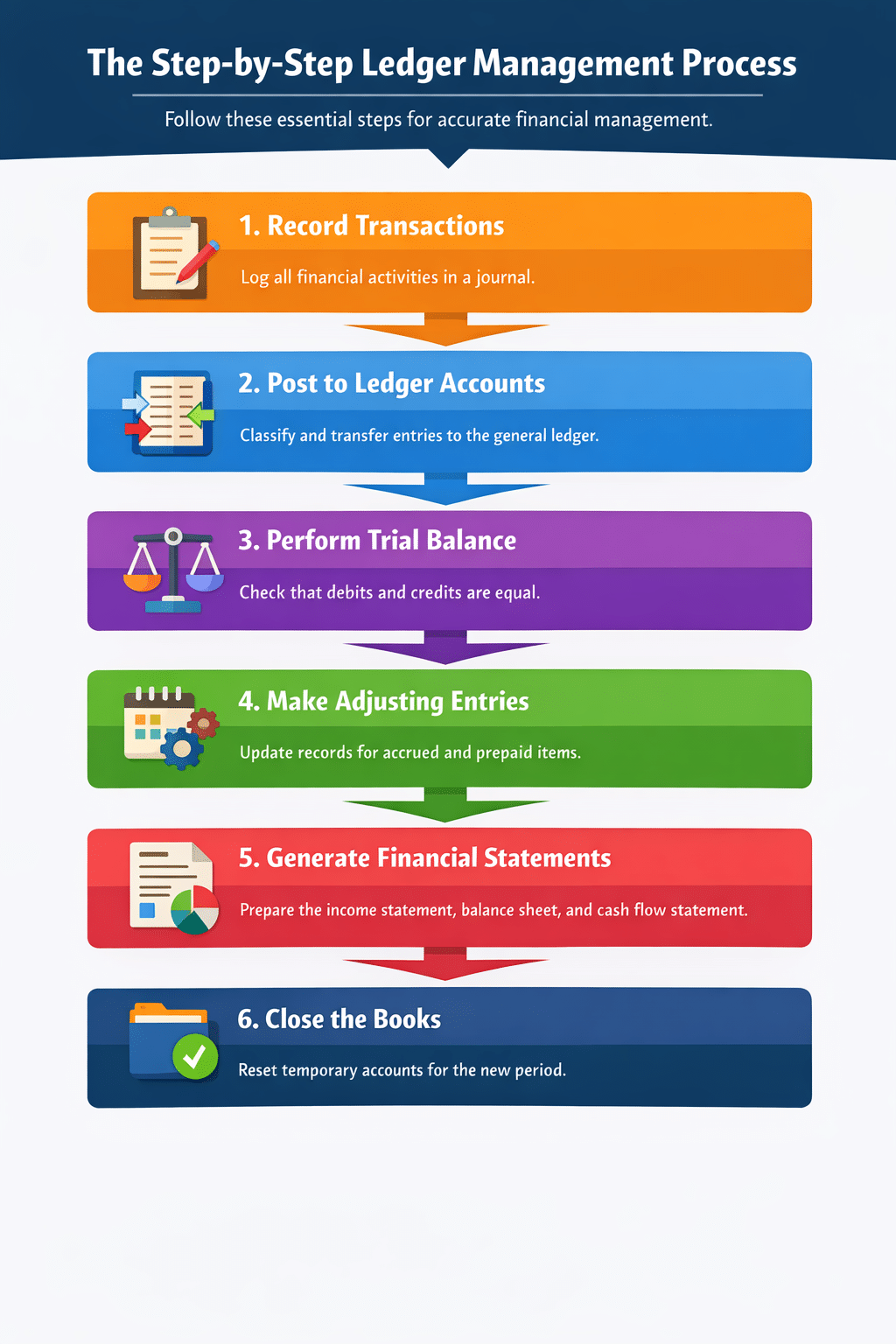 Ledger Management Process