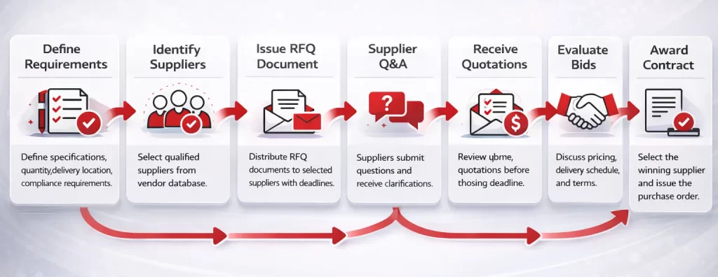 step by step rfq process