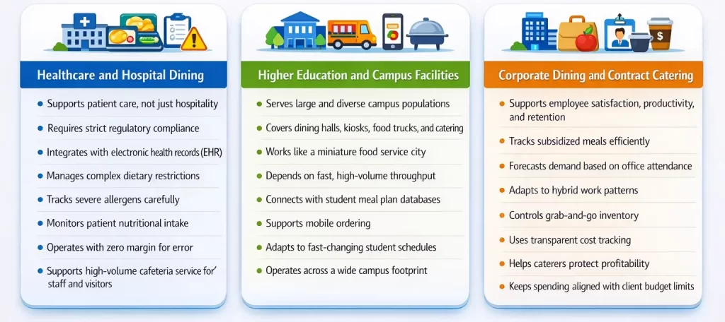 Food service management in different industries