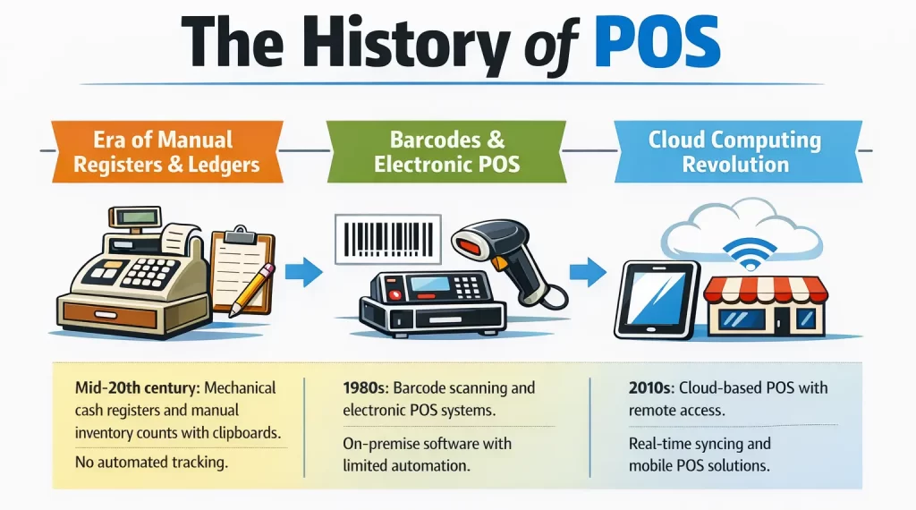 History of POS