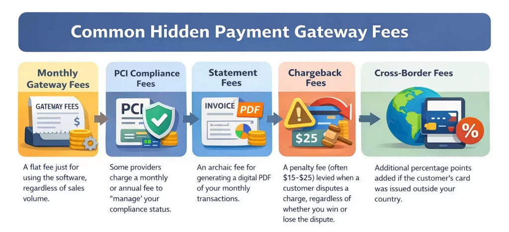 Hidden payment gateway fees
