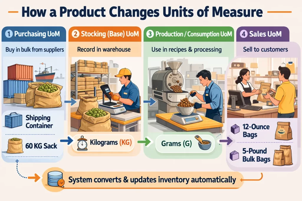 Supply chain UoM process