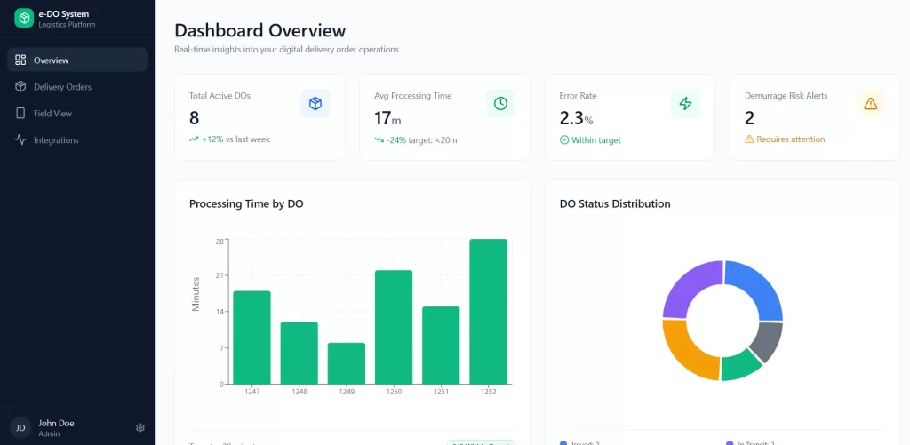 digital transformation delivery order