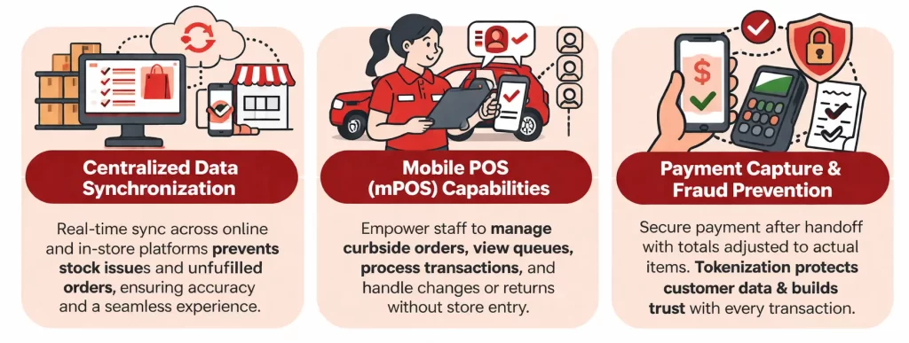 POS system rile in curbside execution