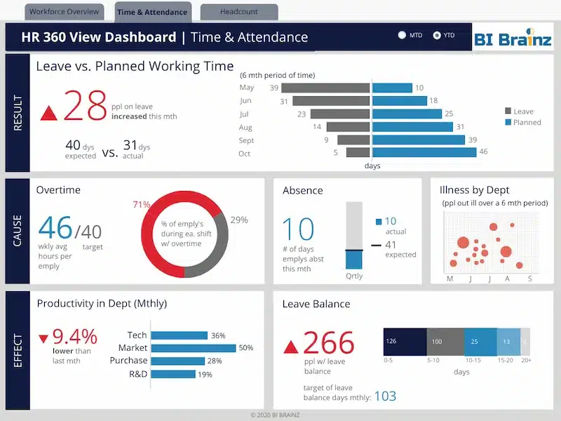 tampilan dashboard 360 view sap